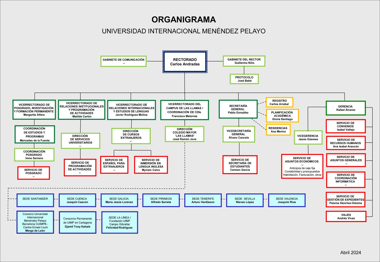 Organigrama UIMP abril 2024